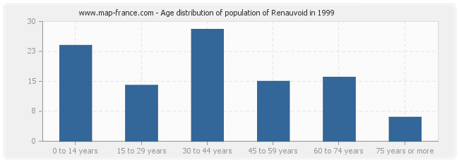 Age distribution of population of Renauvoid in 1999