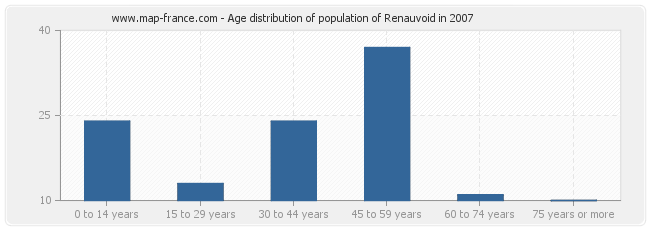 Age distribution of population of Renauvoid in 2007