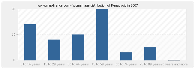 Women age distribution of Renauvoid in 2007