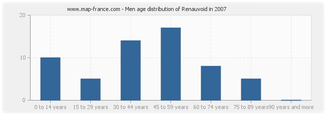 Men age distribution of Renauvoid in 2007