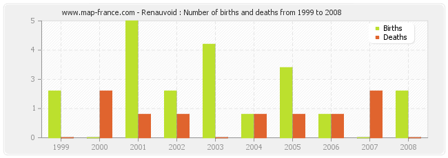 Renauvoid : Number of births and deaths from 1999 to 2008