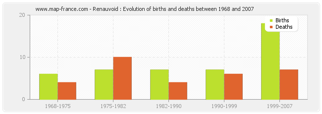 Renauvoid : Evolution of births and deaths between 1968 and 2007