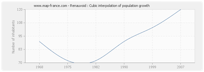 Renauvoid : Cubic interpolation of population growth