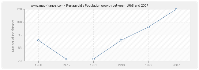 Population Renauvoid