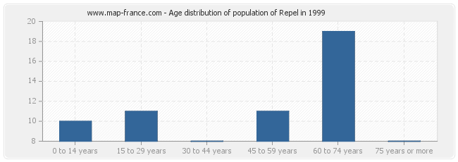Age distribution of population of Repel in 1999