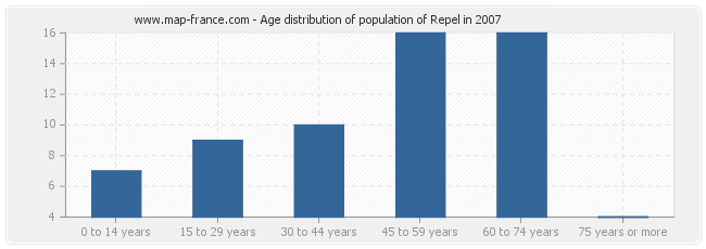 Age distribution of population of Repel in 2007