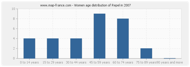 Women age distribution of Repel in 2007