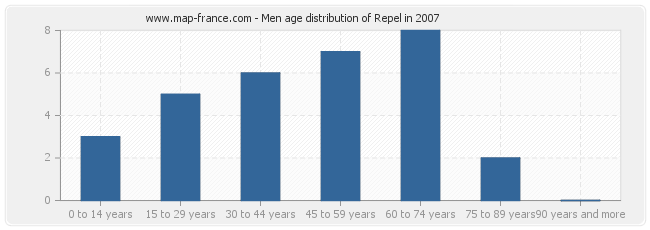 Men age distribution of Repel in 2007
