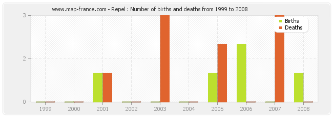 Repel : Number of births and deaths from 1999 to 2008