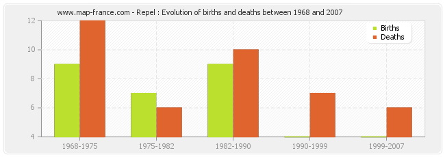 Repel : Evolution of births and deaths between 1968 and 2007