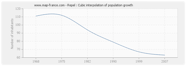 Repel : Cubic interpolation of population growth
