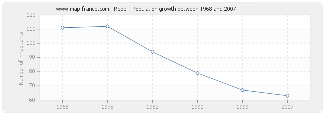 Population Repel