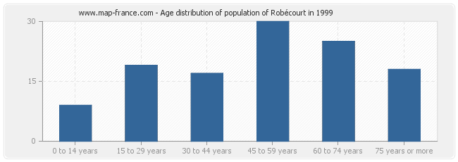 Age distribution of population of Robécourt in 1999