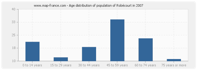 Age distribution of population of Robécourt in 2007