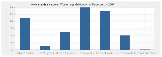 Women age distribution of Robécourt in 2007