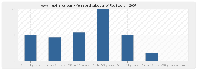 Men age distribution of Robécourt in 2007