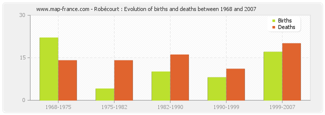 Robécourt : Evolution of births and deaths between 1968 and 2007