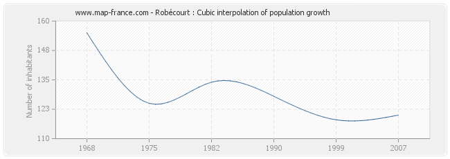 Robécourt : Cubic interpolation of population growth