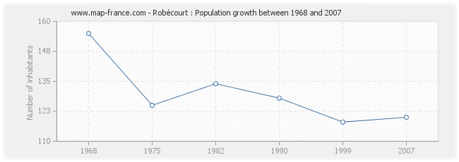 Population Robécourt