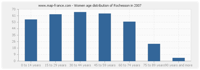 Women age distribution of Rochesson in 2007