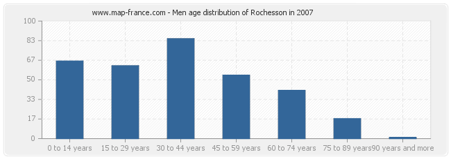 Men age distribution of Rochesson in 2007