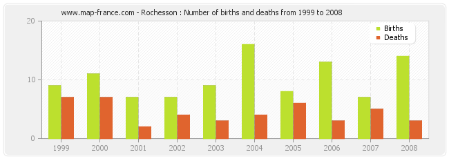 Rochesson : Number of births and deaths from 1999 to 2008