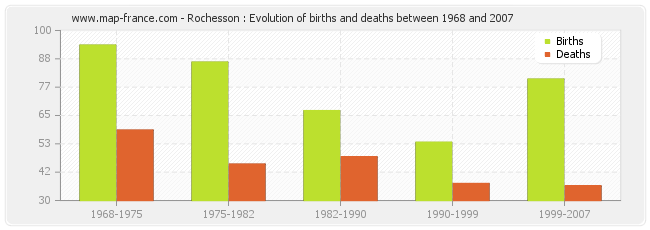 Rochesson : Evolution of births and deaths between 1968 and 2007