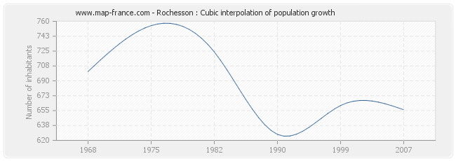 Rochesson : Cubic interpolation of population growth