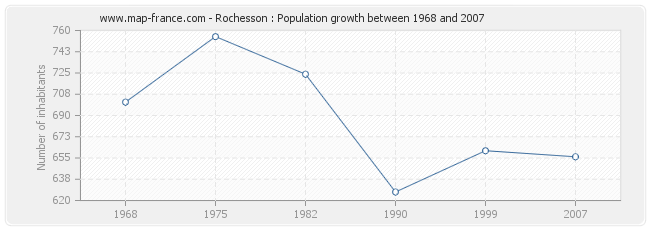 Population Rochesson