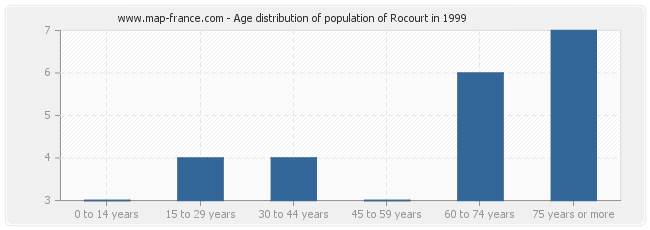 Age distribution of population of Rocourt in 1999