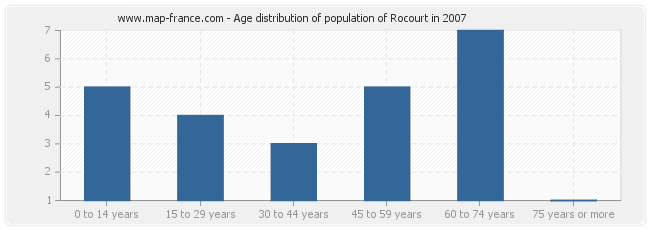 Age distribution of population of Rocourt in 2007