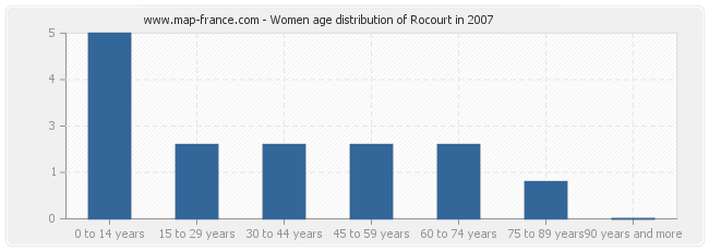 Women age distribution of Rocourt in 2007
