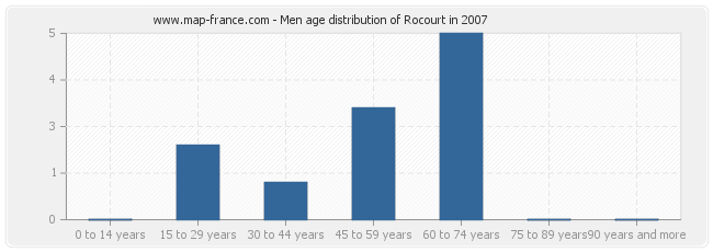 Men age distribution of Rocourt in 2007