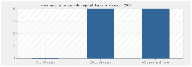 Men age distribution of Rocourt in 2007