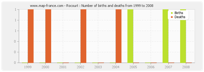 Rocourt : Number of births and deaths from 1999 to 2008