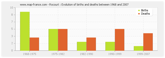 Rocourt : Evolution of births and deaths between 1968 and 2007