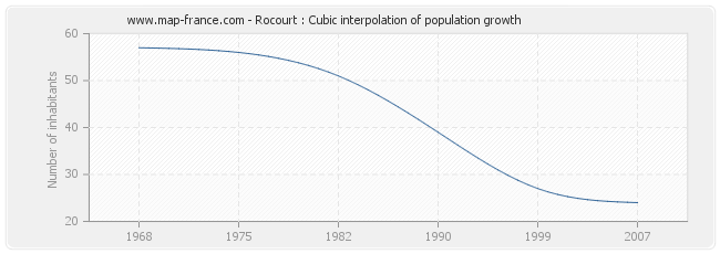 Rocourt : Cubic interpolation of population growth