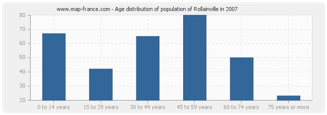 Age distribution of population of Rollainville in 2007
