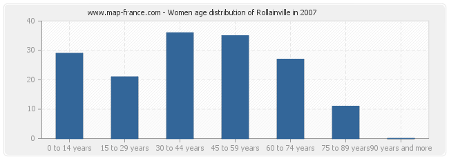 Women age distribution of Rollainville in 2007