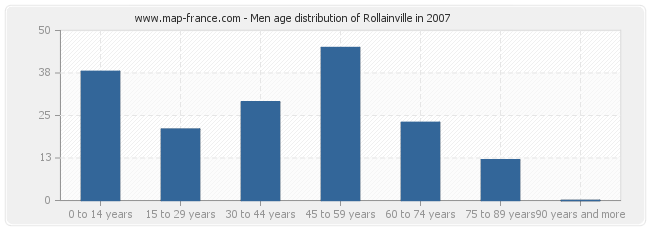 Men age distribution of Rollainville in 2007