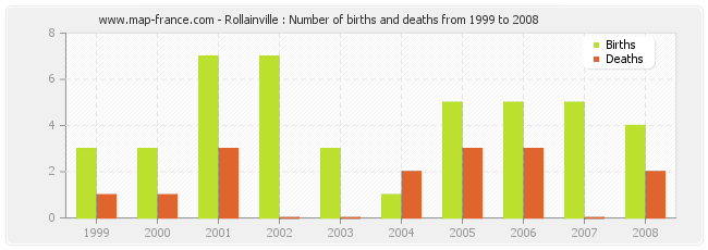 Rollainville : Number of births and deaths from 1999 to 2008