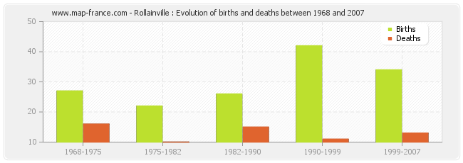 Rollainville : Evolution of births and deaths between 1968 and 2007