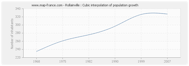 Rollainville : Cubic interpolation of population growth