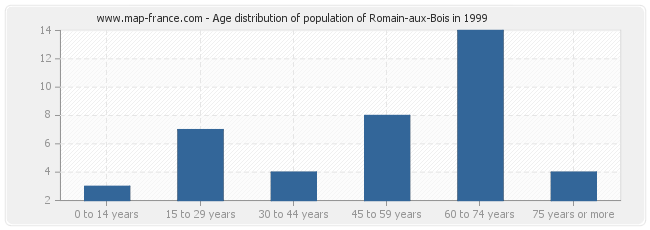 Age distribution of population of Romain-aux-Bois in 1999