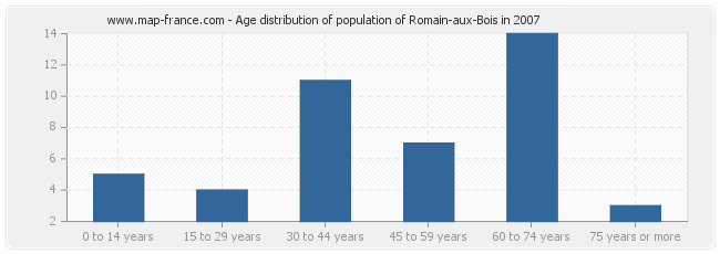 Age distribution of population of Romain-aux-Bois in 2007