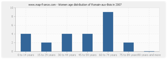 Women age distribution of Romain-aux-Bois in 2007