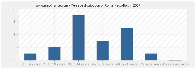 Men age distribution of Romain-aux-Bois in 2007