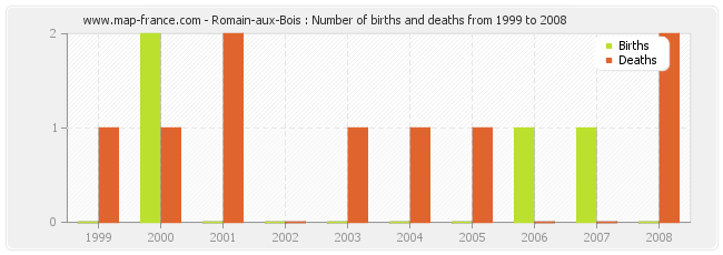 Romain-aux-Bois : Number of births and deaths from 1999 to 2008