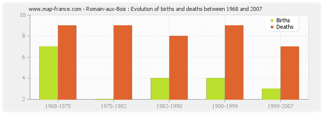 Romain-aux-Bois : Evolution of births and deaths between 1968 and 2007