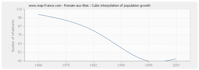 Romain-aux-Bois : Cubic interpolation of population growth